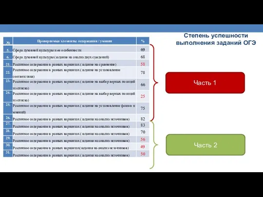 Степень успешности выполнения заданий ОГЭ Часть 1 Часть 2