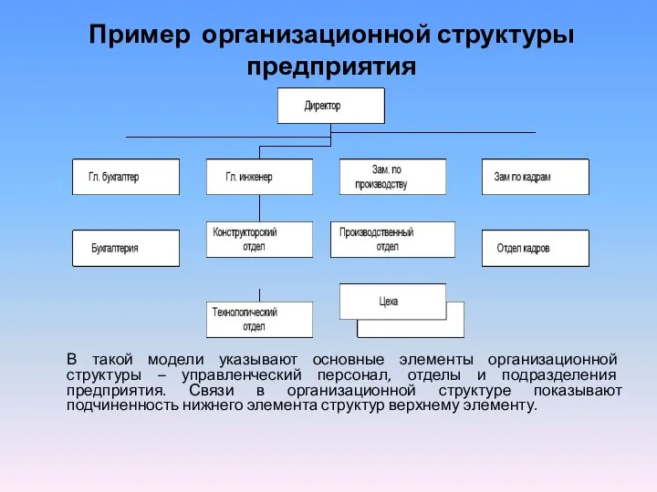 Пример организационной структуры предприятия В такой модели указывают основные элементы организационной