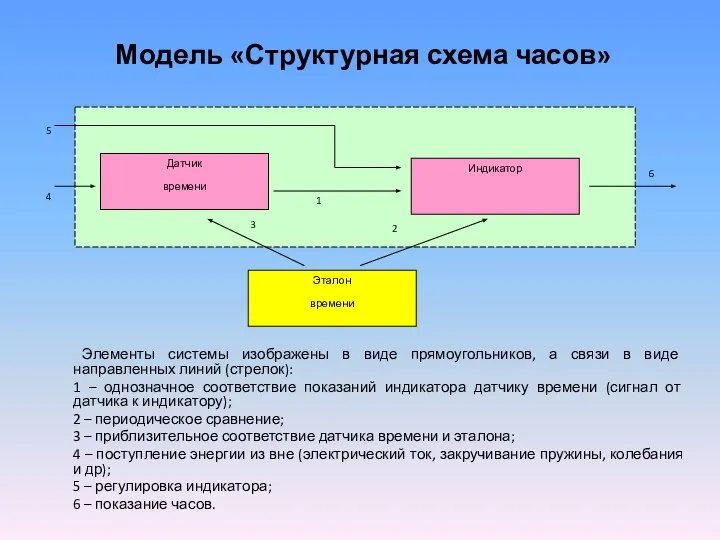 Модель «Структурная схема часов» Элементы системы изображены в виде прямоугольников, а