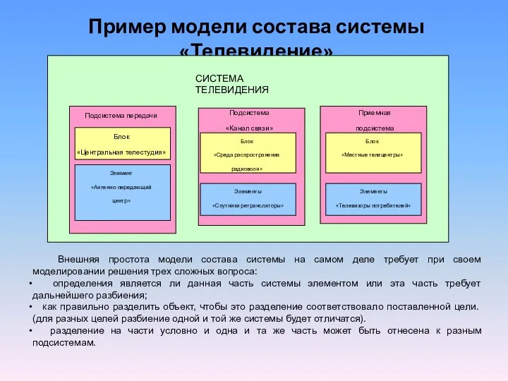 Пример модели состава системы «Телевидение» Внешняя простота модели состава системы на