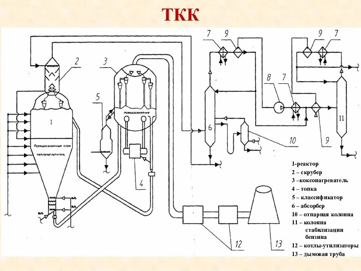 ТКК 1-реактор 2 – скрубер 3 –коксонагреватель 4 – топка 5