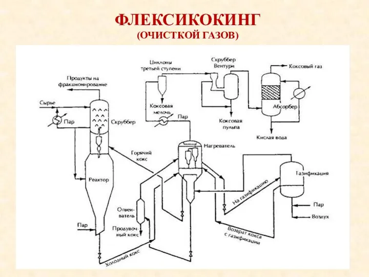 ФЛЕКСИКОКИНГ (ОЧИСТКОЙ ГАЗОВ)