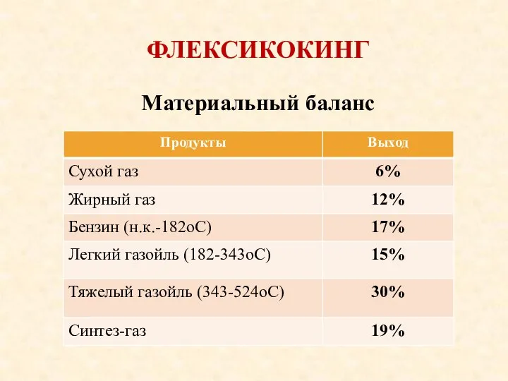 ФЛЕКСИКОКИНГ Материальный баланс