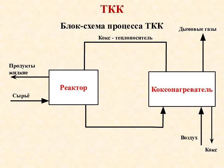 ТКК Блок-схема процесса ТКК Реактор Коксонагреватель Сырьё Продукты жидкие Кокс - теплоноситель Воздух Дымовые газы Кокс