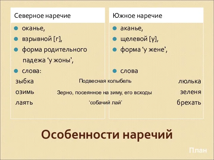 Особенности наречий Северное наречие Южное наречие оканье, взрывной [г], форма родительного