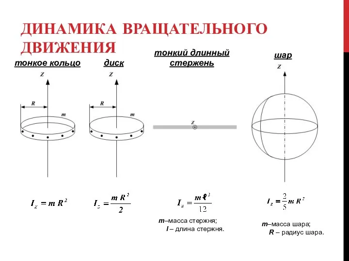 ДИНАМИКА ВРАЩАТЕЛЬНОГО ДВИЖЕНИЯ диск тонкое кольцо тонкий длинный стержень шар m–масса