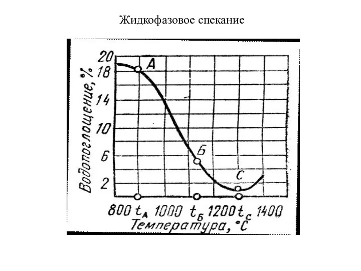 Жидкофазовое спекание