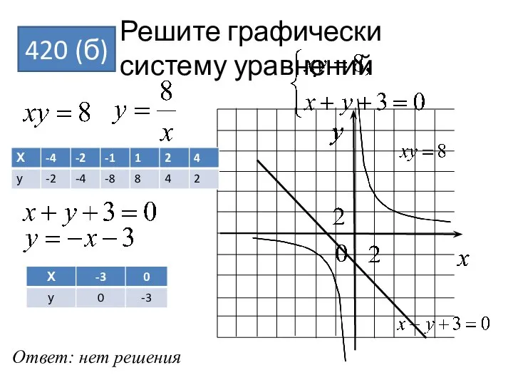 Решите графически систему уравнений 420 (б) у Ответ: нет решения