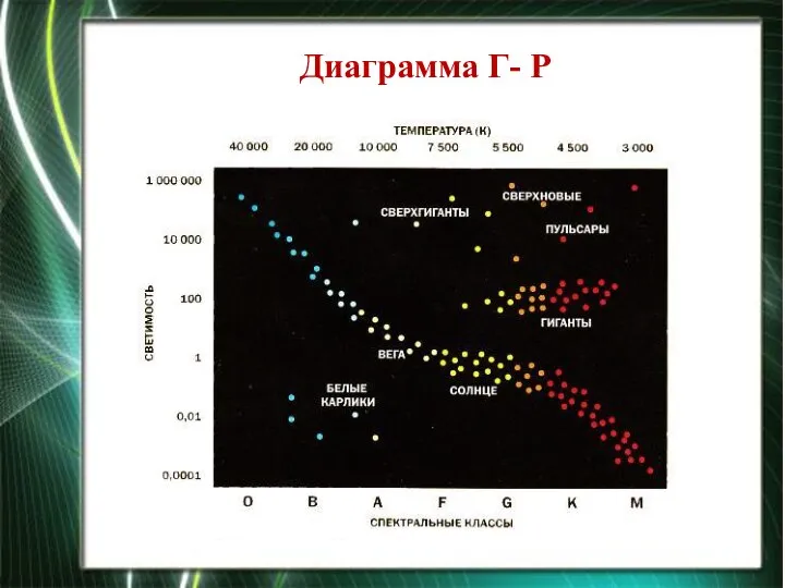 Диаграмма Г- Р