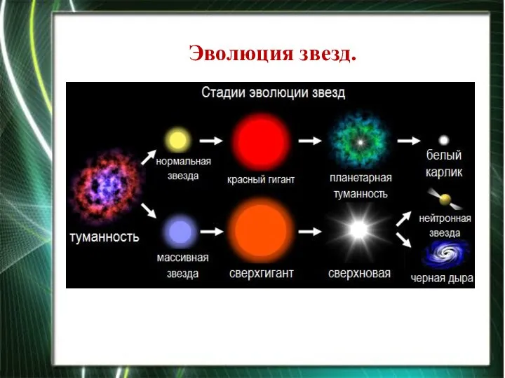 Эволюция звезд.