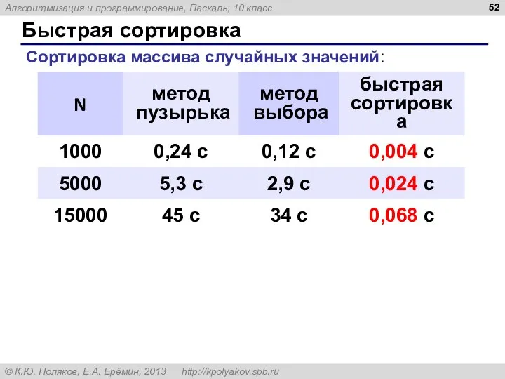 Быстрая сортировка Сортировка массива случайных значений: