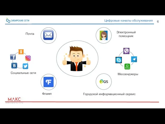 6 Цифровые каналы обслуживания Мессенджеры Социальные сети Фламп Городской информационный сервис Почта Электронный помощник
