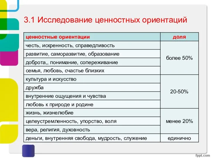 3.1 Исследование ценностных ориентаций