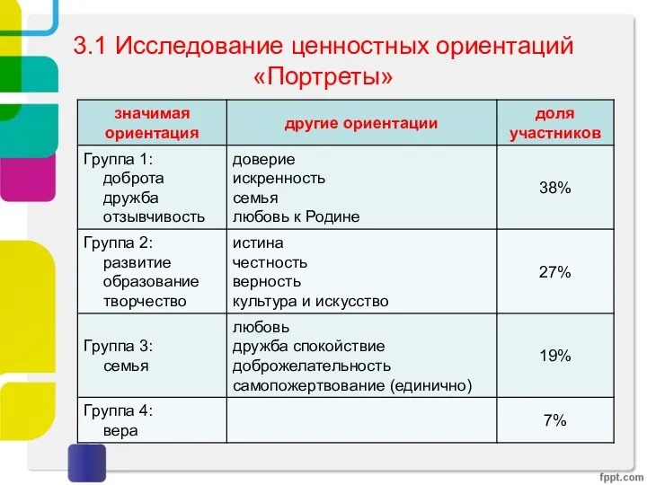 3.1 Исследование ценностных ориентаций «Портреты»