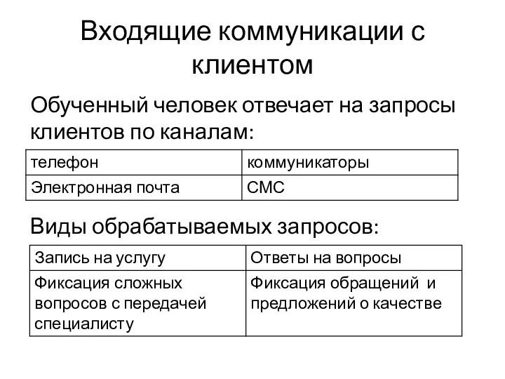 Входящие коммуникации с клиентом Обученный человек отвечает на запросы клиентов по каналам: Виды обрабатываемых запросов: