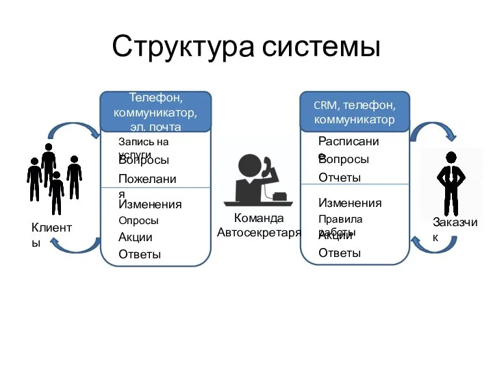 Структура системы Заказчик Клиенты Команда Автосекретаря CRM, телефон, коммуникатор Расписание Вопросы