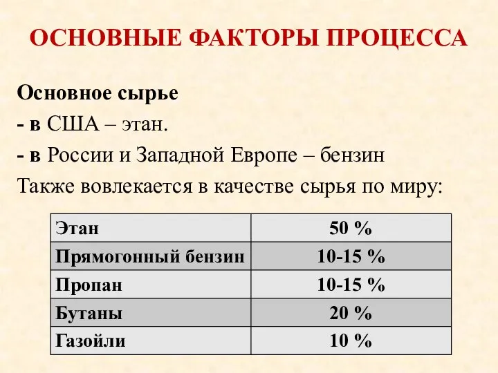 ОСНОВНЫЕ ФАКТОРЫ ПРОЦЕССА Основное сырье - в США – этан. -