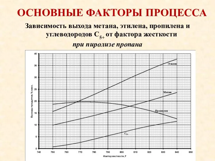 Зависимость выхода метана, этилена, пропилена и углеводородов С5+ от фактора жесткости