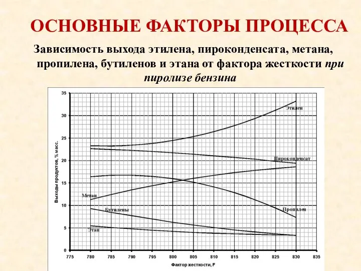 ОСНОВНЫЕ ФАКТОРЫ ПРОЦЕССА Зависимость выхода этилена, пироконденсата, метана, пропилена, бутиленов и