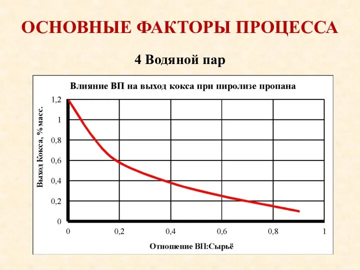 ОСНОВНЫЕ ФАКТОРЫ ПРОЦЕССА 4 Водяной пар