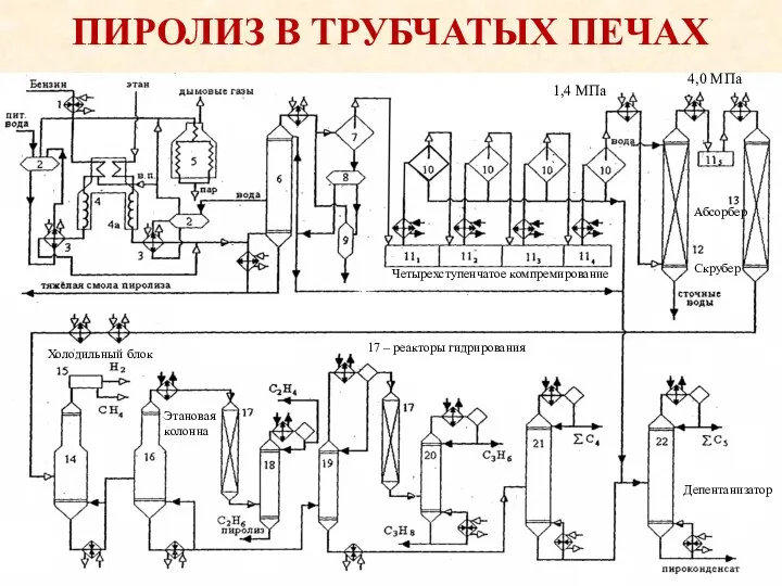 ПИРОЛИЗ В ТРУБЧАТЫХ ПЕЧАХ Депентанизатор Четырехступенчатое компремирование 1,4 МПа Скрубер Абсорбер