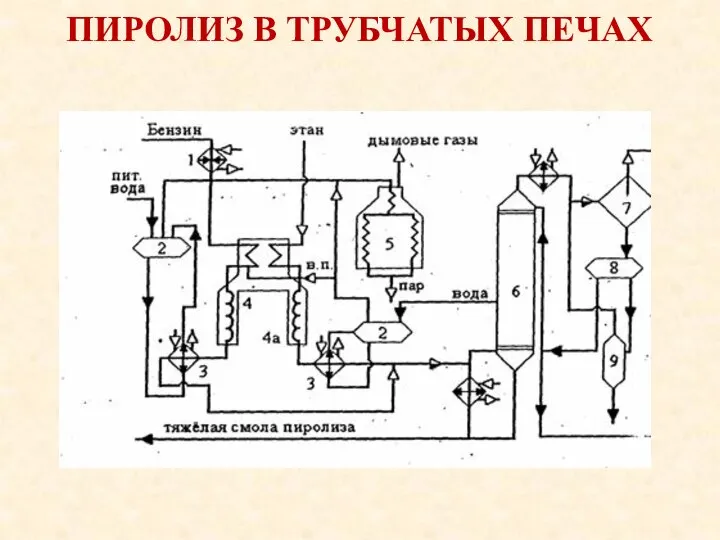 ПИРОЛИЗ В ТРУБЧАТЫХ ПЕЧАХ