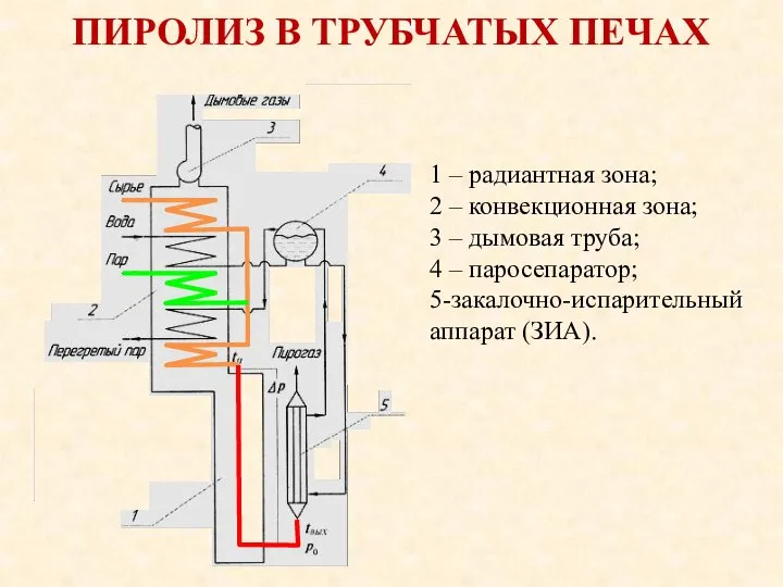 ПИРОЛИЗ В ТРУБЧАТЫХ ПЕЧАХ 1 – радиантная зона; 2 – конвекционная