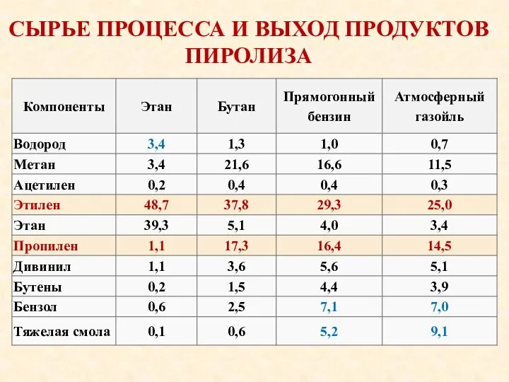 СЫРЬЕ ПРОЦЕССА И ВЫХОД ПРОДУКТОВ ПИРОЛИЗА