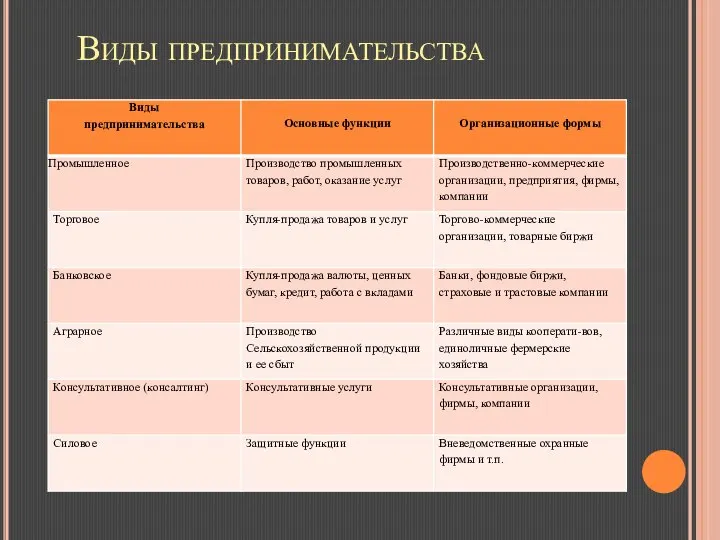 Виды предпринимательства