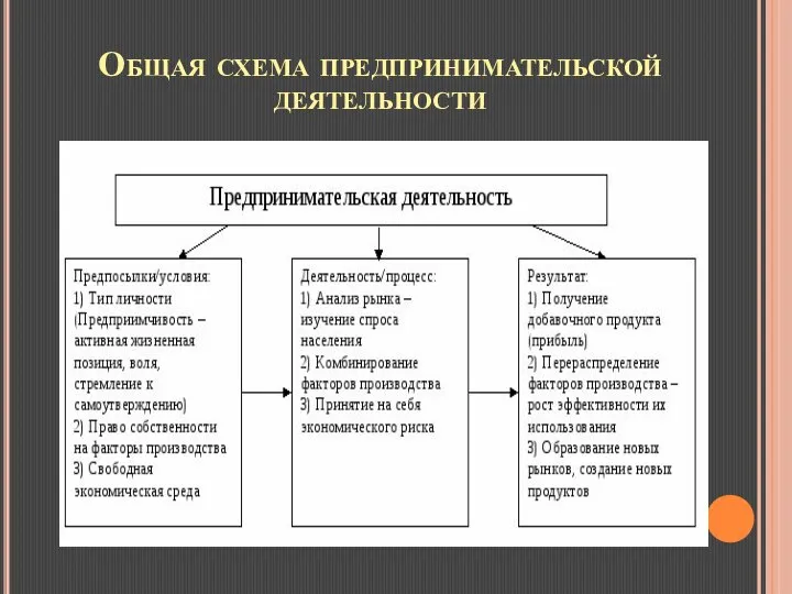 Общая схема предпринимательской деятельности