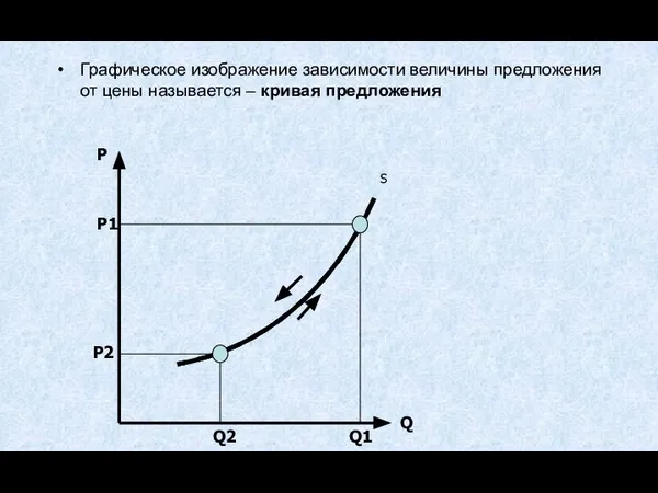 Графическое изображение зависимости величины предложения от цены называется – кривая предложения