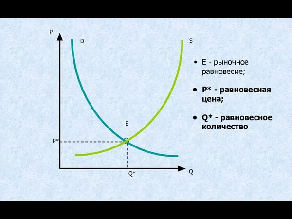 E P* E - рыночное равновесие; P* - равновесная цена; Q* - равновесное количество