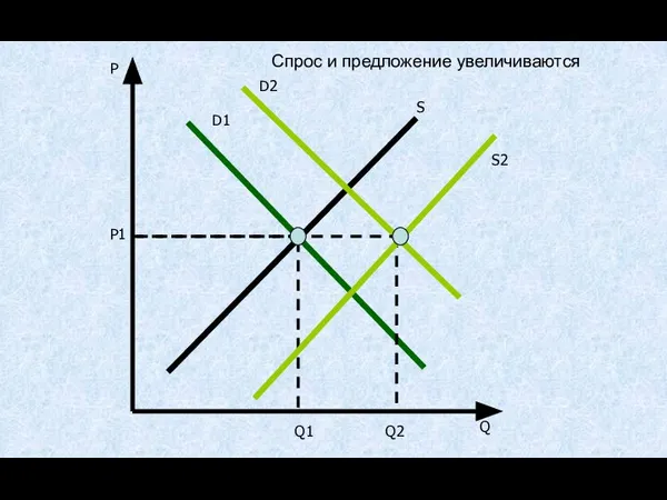 P Q D1 S2 Q1 Q2 P1 D2 S Спрос и предложение увеличиваются