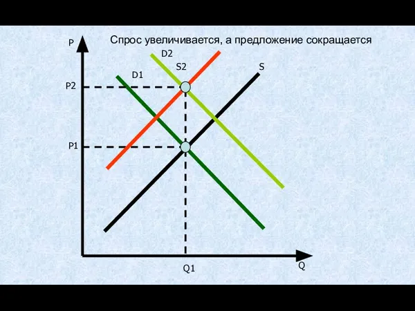 P Q D1 Q1 P2 P1 D2 S Спрос увеличивается, а предложение сокращается S2