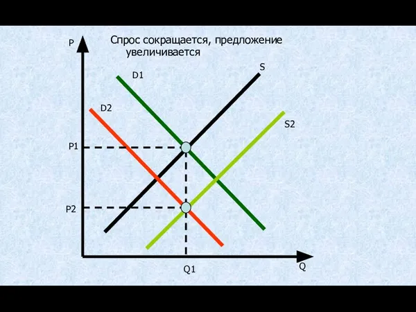 P Q D1 D2 Q1 P1 S Спрос сокращается, предложение увеличивается S2 P2