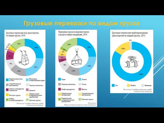 Грузовые перевозки по видам грузов