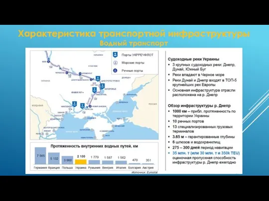 Характеристика транспортной инфраструктуры Водный транспорт