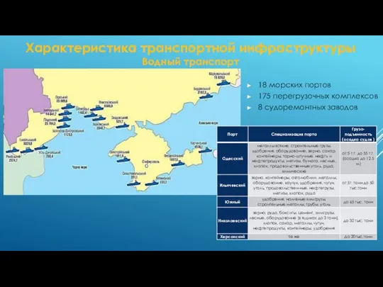 Характеристика транспортной инфраструктуры Водный транспорт 18 морских портов 175 перегрузочных комплексов 8 судоремонтных заводов