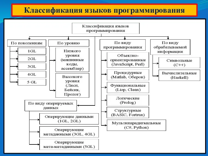 Классификация языков программирования