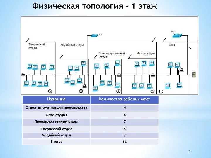 Физическая топология – 1 этаж