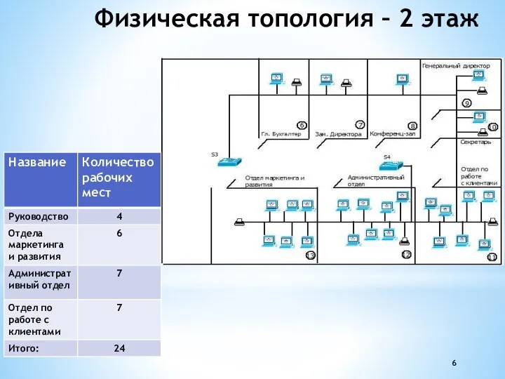 Физическая топология – 2 этаж