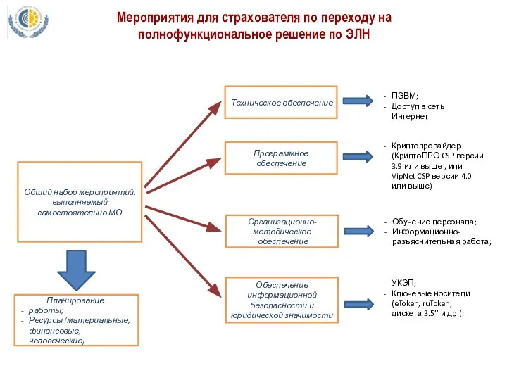 Общий набор мероприятий, выполняемый самостоятельно МО Мероприятия для страхователя по переходу