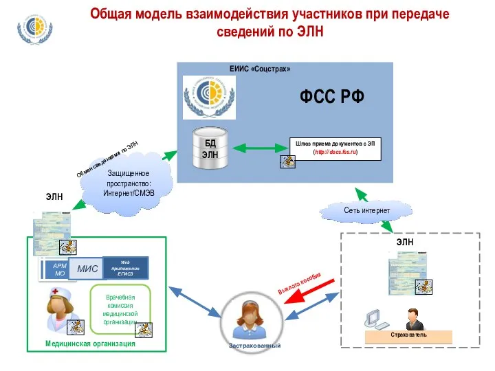 Общая модель взаимодействия участников при передаче сведений по ЭЛН Сеть интернет