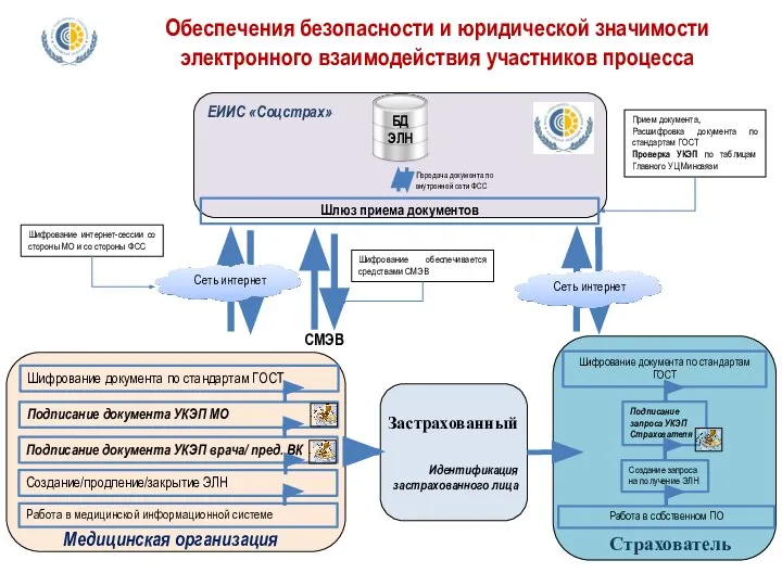 Страхователь Медицинская организация Застрахованный Идентификация застрахованного лица Передача данных в электронном