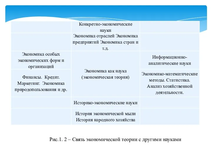 Рис.1. 2 – Связь экономической теории с другими науками