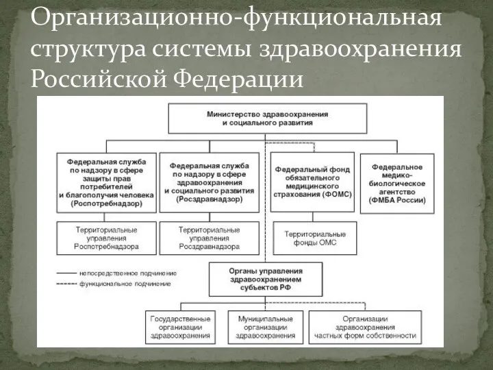 Организационно-функциональная структура системы здравоохранения Российской Федерации