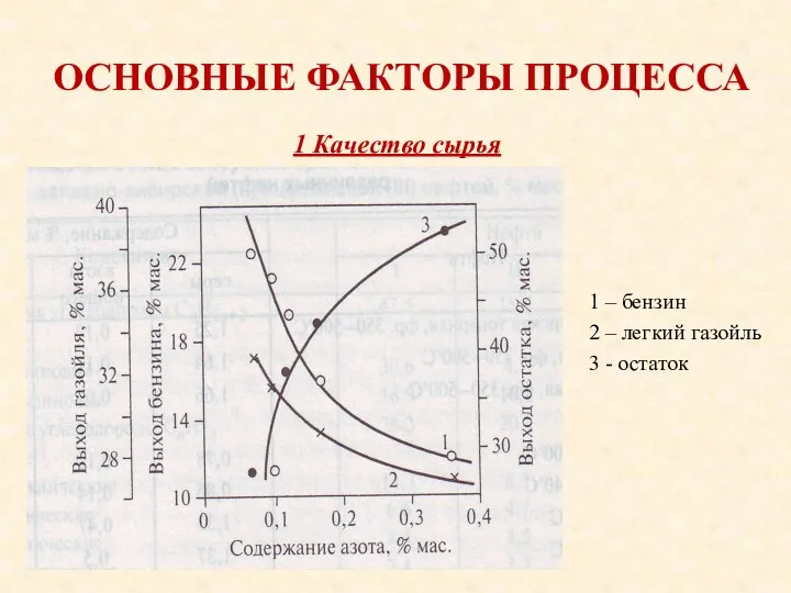 ОСНОВНЫЕ ФАКТОРЫ ПРОЦЕССА 1 – бензин 2 – легкий газойль 3 - остаток 1 Качество сырья