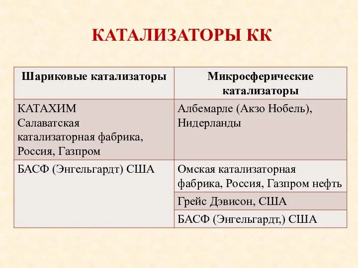 КАТАЛИЗАТОРЫ КК