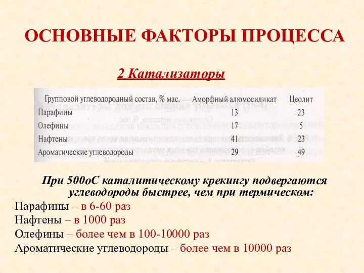 ОСНОВНЫЕ ФАКТОРЫ ПРОЦЕССА При 500оС каталитическому крекингу подвергаются углеводороды быстрее, чем