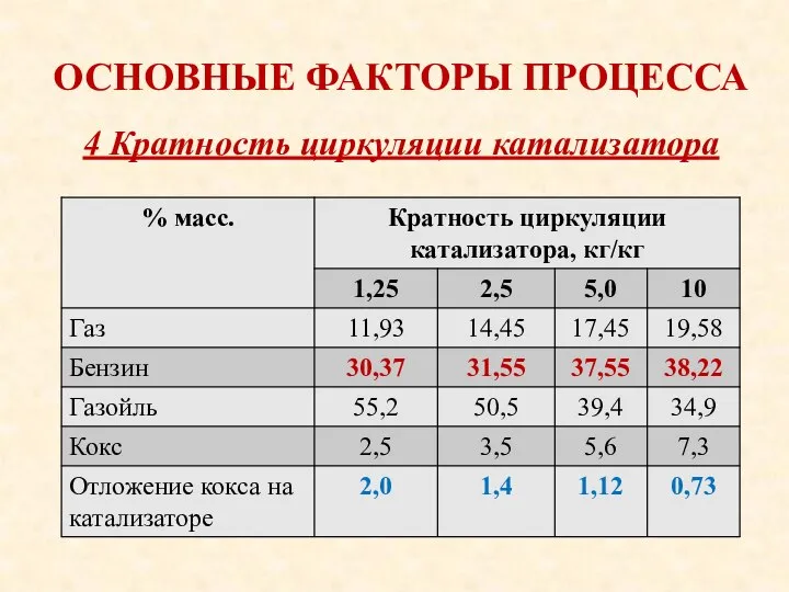 ОСНОВНЫЕ ФАКТОРЫ ПРОЦЕССА 4 Кратность циркуляции катализатора